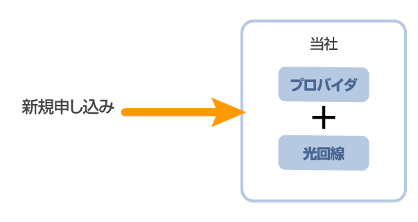 新規