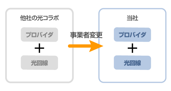 事業者変更